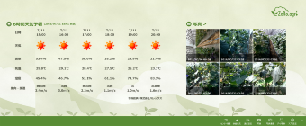 ゼロアグリのアプリ画面。作物の生育状況を気象の変化、養液の供給記録などと照らし合わせて閲覧。さらに、生育状況によっては、このアプリから養液供給量を自分で調整可能だ（資料提供：ルートレック・ネットワークス）