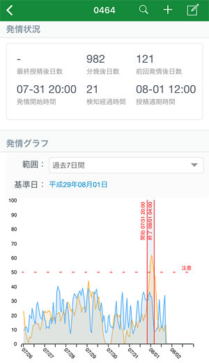 Colorで取得したデータの表示画面例。牛に取り付けたColorで計測した活動量から、個々の牛の発情レベルを算出しグラフ表示。画面では7月31日の20時から発情が始まり、8月1日の朝4時には発情が終わっていることを示す
