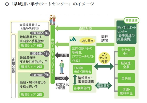 JAグループが発表した「県域担い手サポートセンター」のイメージ。(資料:JA全中提供)