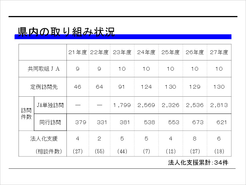 サポートセンターの取り組みは徐々に浸透している。 （資料：JA鹿児島県中央会 担い手・法人サポートセンター提供）