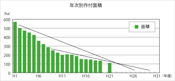 このままでは玉ねぎの作付け面積は早晩ゼロに!グラフは、とぴあ浜松管区内と静岡県西部地域における、玉ねぎの作付面積の推移(データ:JAとぴあ浜松提供)