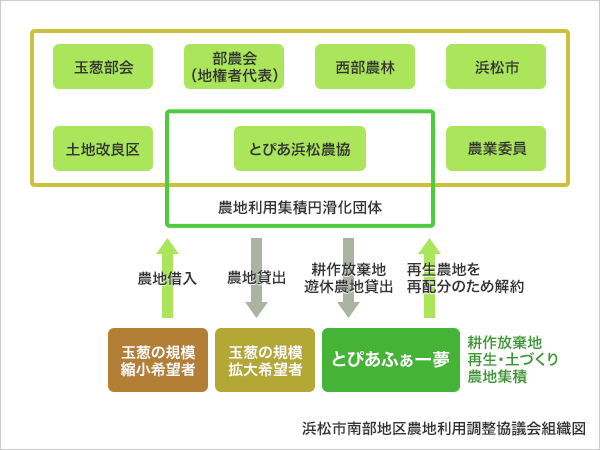 農地の再生利用を円滑に進めるための仕組み。JAとぴあ浜松ととぴあふぁー夢が両輪となって、農地の再生や貸し借り（再配分）を進めた。（全国農業委員会ネットワーク機構 全国農業会議所発行の『耕作放棄地解消活動事例集 Vol.9』に掲載の図を引用）