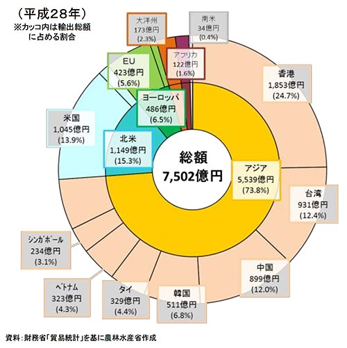 オールジャパンで農産物輸出1兆円を目指す 日経ビジネス電子版 Special