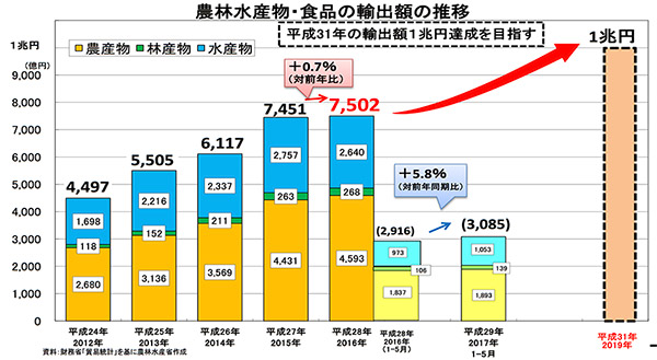 オールジャパンで農産物輸出1兆円を目指す - 日経ビジネス電子版