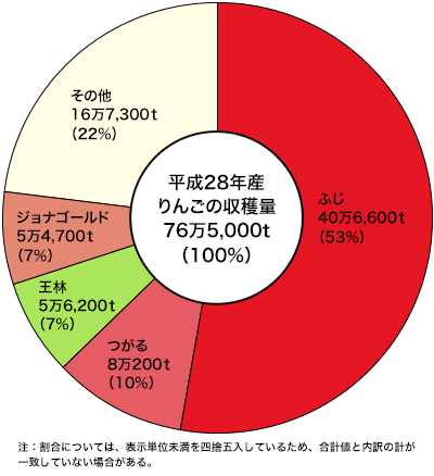 農林水産省が公表している平成28年産のりんごの品種別収穫量。主要四品種で78%を占めていることがわかる(資料:農林水産省の公表資料「平成28年産りんごの結果樹面積、収穫量及び出荷量」から引用)