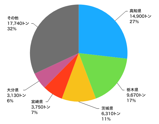 高知県のニラ出荷量は日本一。全国の4分の1以上を占めている<br>（農林水産省、「平成27年産野菜生産出荷統計」より、都道府県ごとのニラ出荷量）
