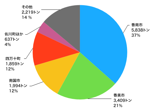 高知県内の市町村別ニラ生産量。JAコスモス管内では佐川町586トン、越知町33トン、仁淀川町18トンで合計637トン。高知県内でも五番目の産地となっている<br>(JAコスモス提供:『平成26年度市町村別野菜生産量 農業振興センター調べ推計値』より)