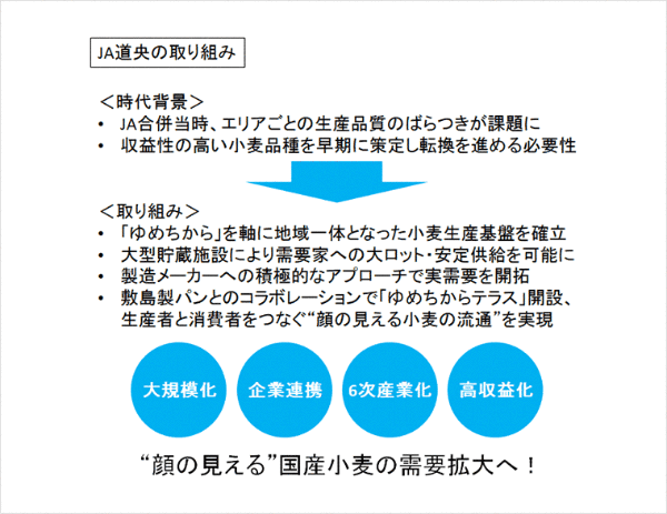 JA道央の取り組み