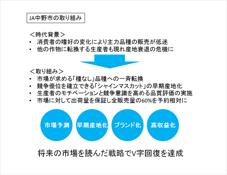 JA中野市の取り組み