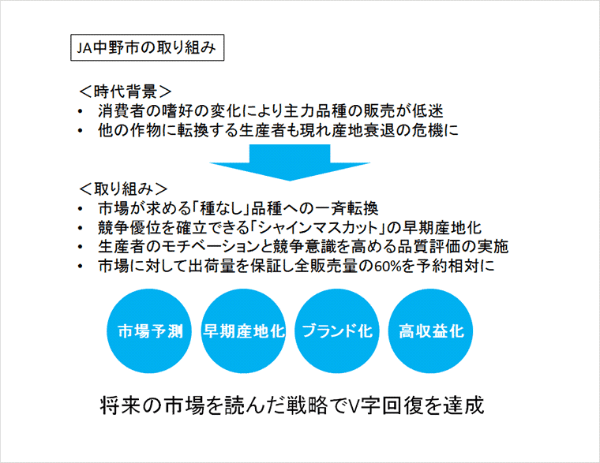 JA中野市の取り組み