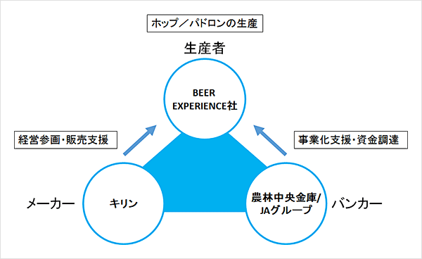 BEER EXPERIENCE/キリン/JAグループの3者が事業の立ち上げにそれぞれ重要な役割を果たした