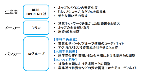 BEER EXPERIENCE/キリン/JAグループ、3者のコラボレーションが事業化の成功に結実した
