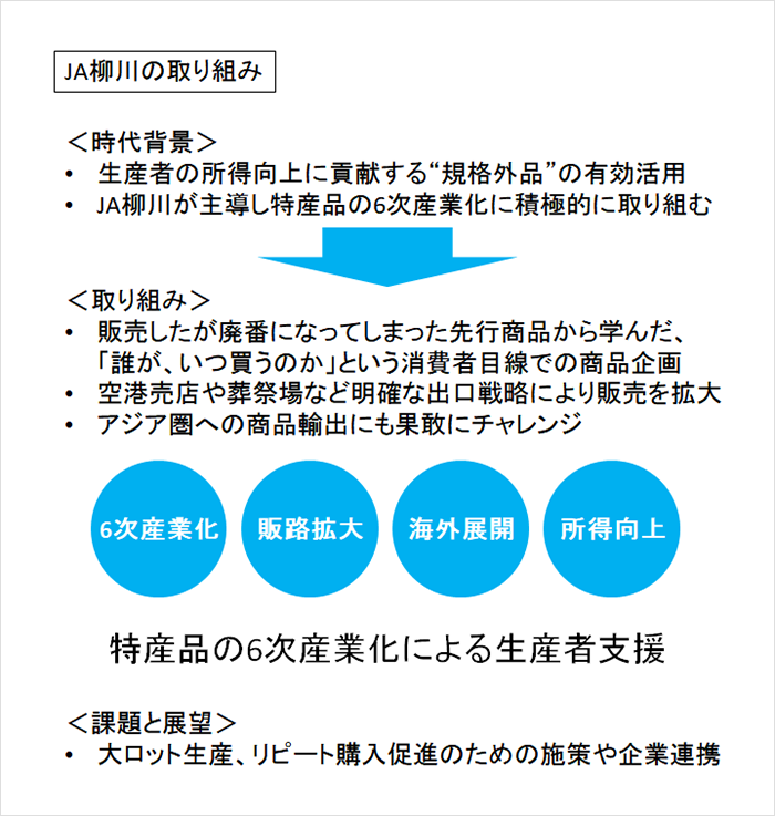 JA柳川の取り組み