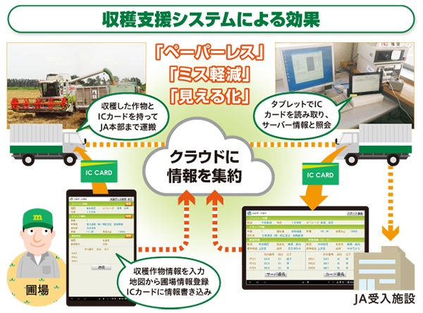 収穫支援システムはクラウドとICカードによって完全なペーパーレス化を実現