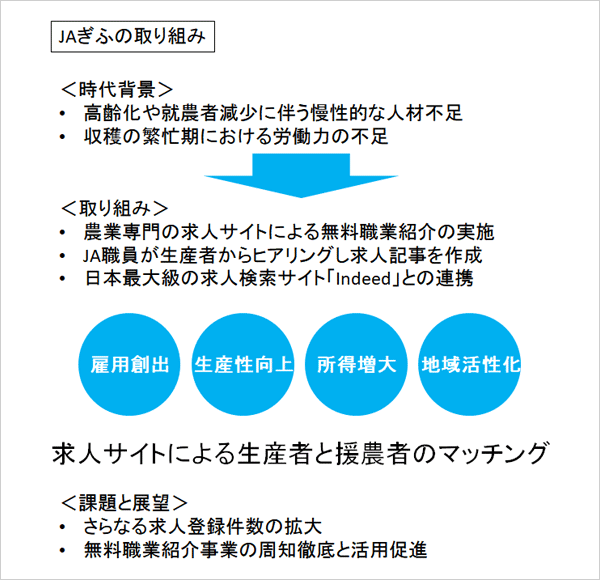 JAぎふの取り組み