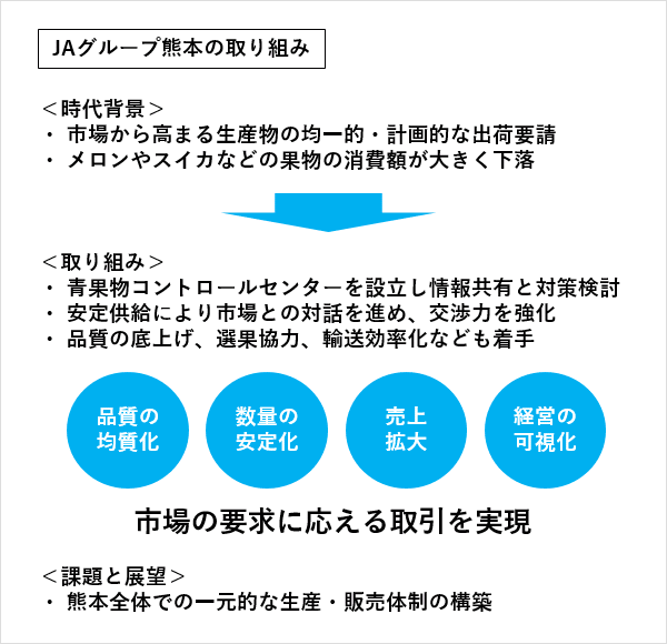 JAグループ熊本の取り組み