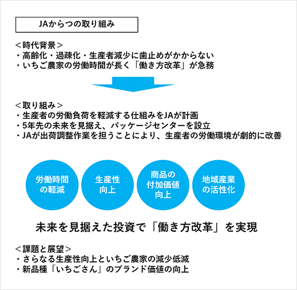 JAからつの取り組み