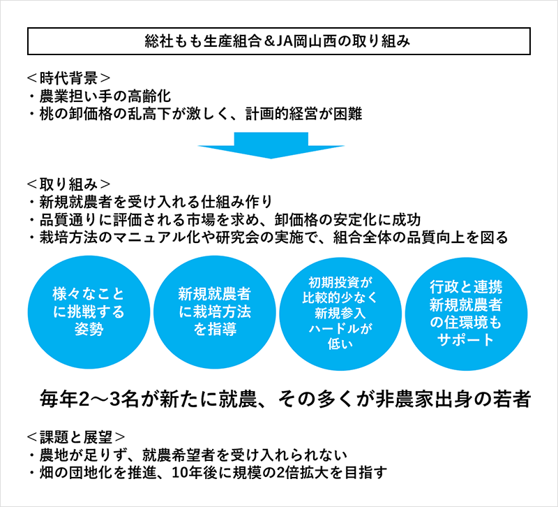総社もも生産組合＆JA岡山西の取り組み