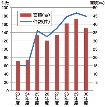 JA紀南の農地の利用権設定の推移