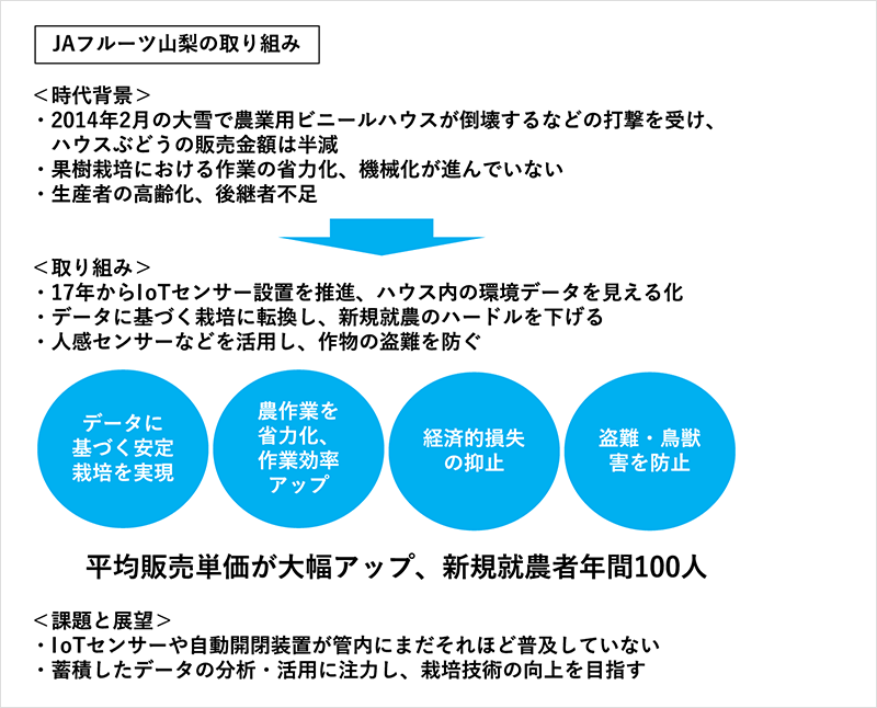 現場が喜ぶ農業IoTの決定打はこれだ！ page.2 - 日経ビジネス電子版 Special