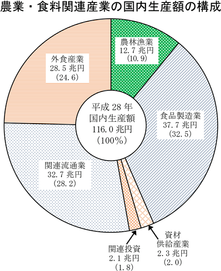 農業・食料関連産業の国内生産額の構成
