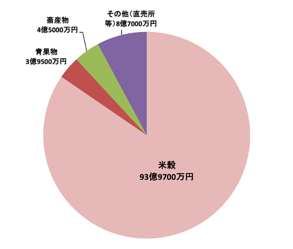 JAえちご上越の販売額の9割以上がコメ。(「JAえちご上越事業紹介」のデータをもとに作成)