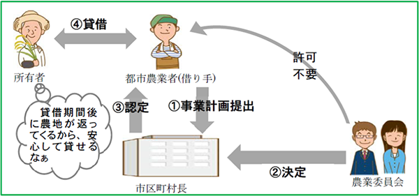 図：「都市農地の貸借の円滑化に関する法律」を活用して、農地の借り手が自ら耕作するケース