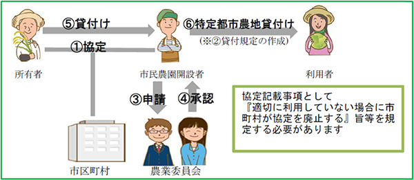図:「都市農地の貸借の円滑化に関する法律」を活用して、農地の借り手が市民農園を開設するケース