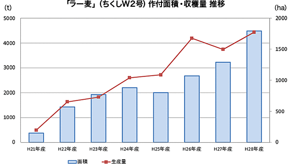 「ラー麦」（ちくしW2号）作付面積・収穫量 推移