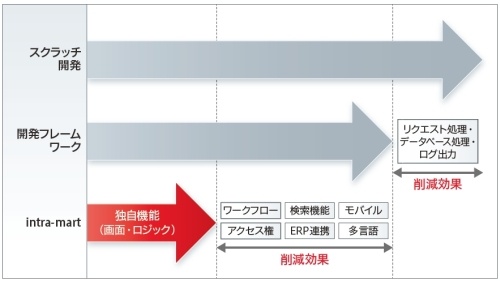 実績ある開発基盤がさらに進化 Itpro Special