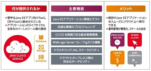 Java Cloud Service for Mode 1 実績あるWebLogic Serverをベースにアプリケーション実行基盤を形成