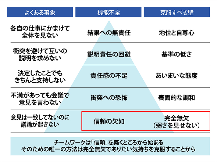 危ない企業の5症状（パトリック・レンシオーニ）