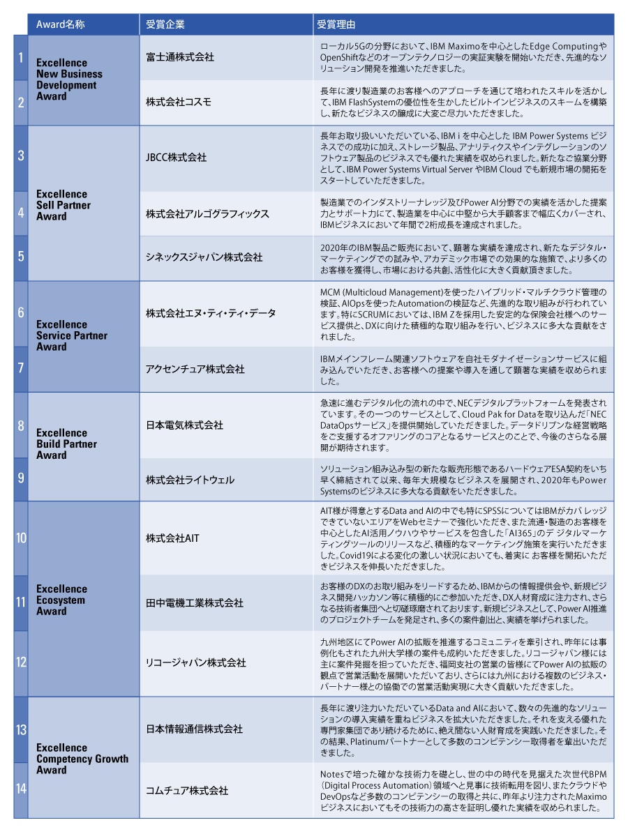 （図）IBM Japan Excellence Award 2021 受賞企業一覧