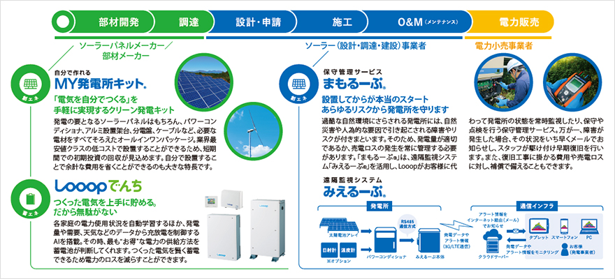 図１　太陽光発電事業全段階を一気通貫で実行