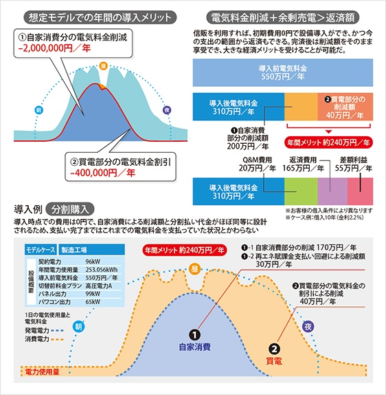 図2 工場をモデルにした年間の導入メリット