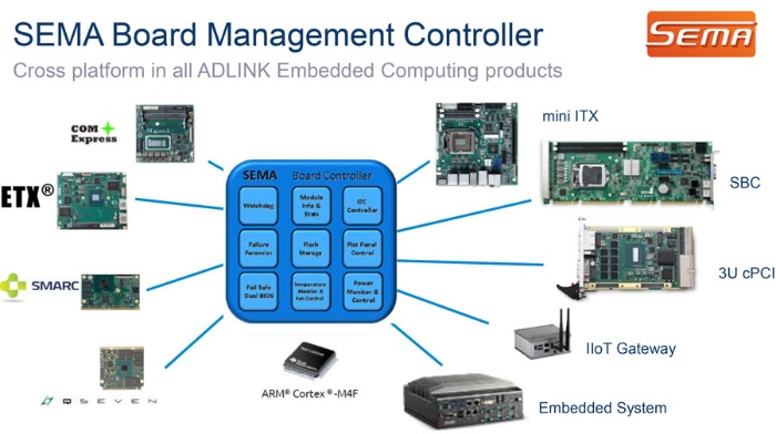 図3. ADLINKのすべてのボードに搭載されるシステムマネージメント機能「SEMA」