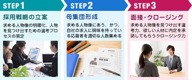 3つのステップ