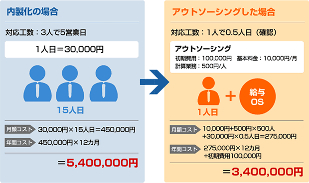従業員500人の企業が給与アウトソーシングを利用した場合