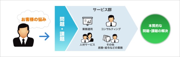 業務アウトソーシングイメージ