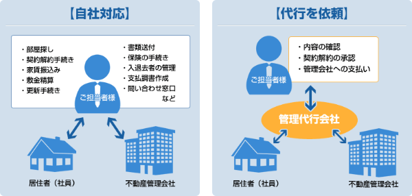社宅代行サービスの概要