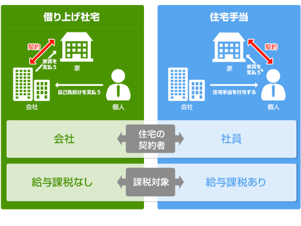 借り上げ社宅と住宅手当の違い