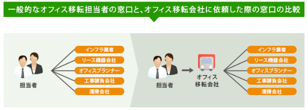 一般的なオフィス移転担当者の窓口と、オフィス移転会社に依頼した際の窓口の比較