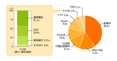 グラフ
