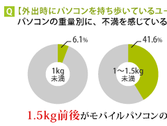 満足できるパソコンの条件!アンケートで分かった3つの重要ポイント