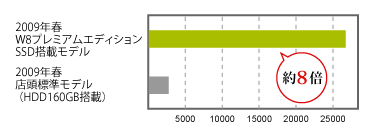 ハードディスク総合パフォーマンス:PCMark Vantage パナソニック調べ 試作機で計測