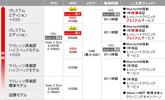 W8モデル比較表