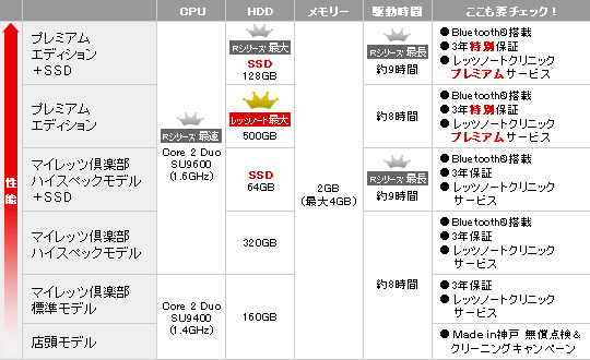 R8モデル比較表