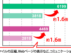 生産性高める新CPUへ移行 法人向けレッツノート2010春 完全紹介