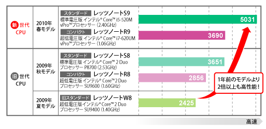 PCMark Vantage総合スコア