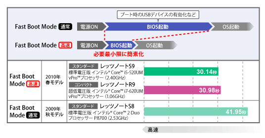 Fast Boot Modeで起動時間も10秒以上高速化